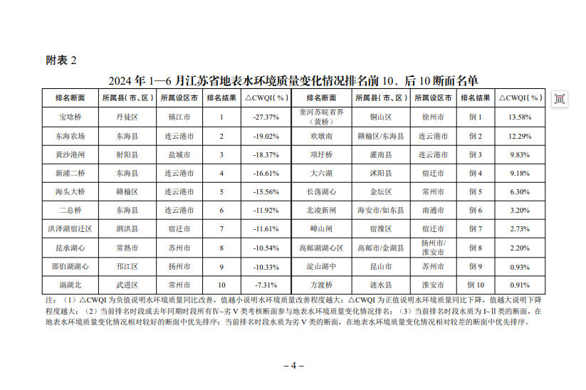 2024年1—6月江蘇省縣(市、區)地表水環境質量排名